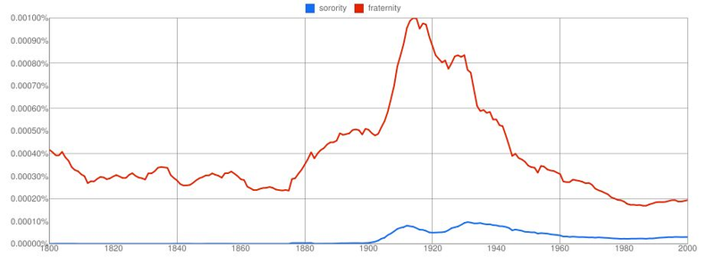 Illustration for article titled New Google Graphs Reveal Centuries Of Dicks, Pimps And Hos